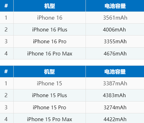 龙川苹果16电池维修分享iPhone16系列电池容量是多少 